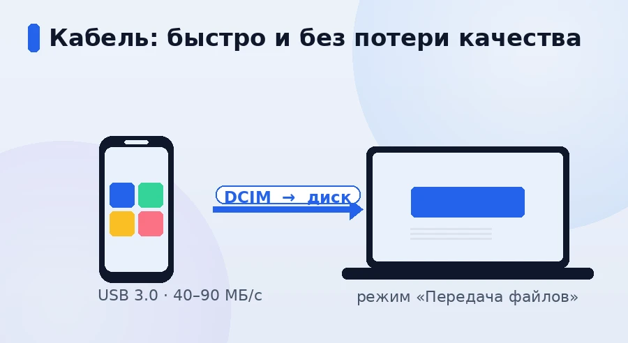 Схема переноса фото по кабелю: телефон в режиме «Передача файлов» копирует папку DCIM на компьютер