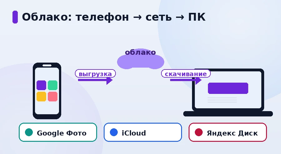 Схема облачного переноса: телефон выгружает фото в облако, компьютер скачивает из Google Фото, iCloud или Яндекс Диска