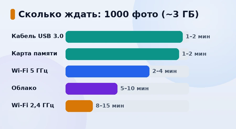График времени переноса 1000 фото: кабель и карта памяти — 1-2 минуты, Wi-Fi 2,4 ГГц — до 15 минут