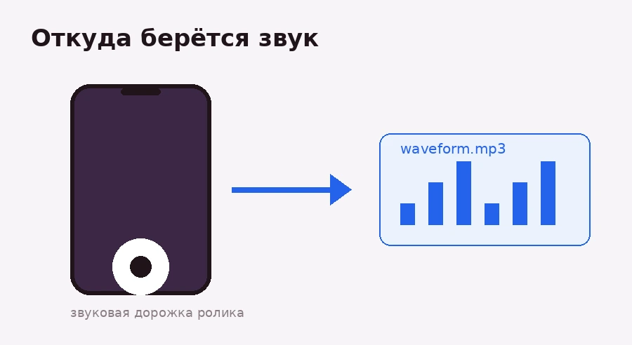 Схема: звук извлекается напрямую из ролика в файл waveform.mp3, минуя промежуточное сохранение видео