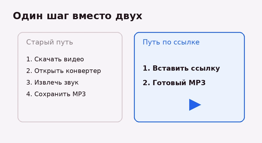 Сравнение старого пути через скачивание видео и конвертер с новым путём: вставить ссылку и получить MP3 за один шаг