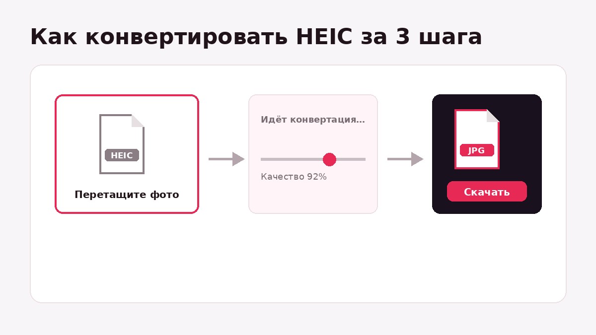 Схема: перетащить HEIC-файлы, настроить качество и скачать готовый JPG