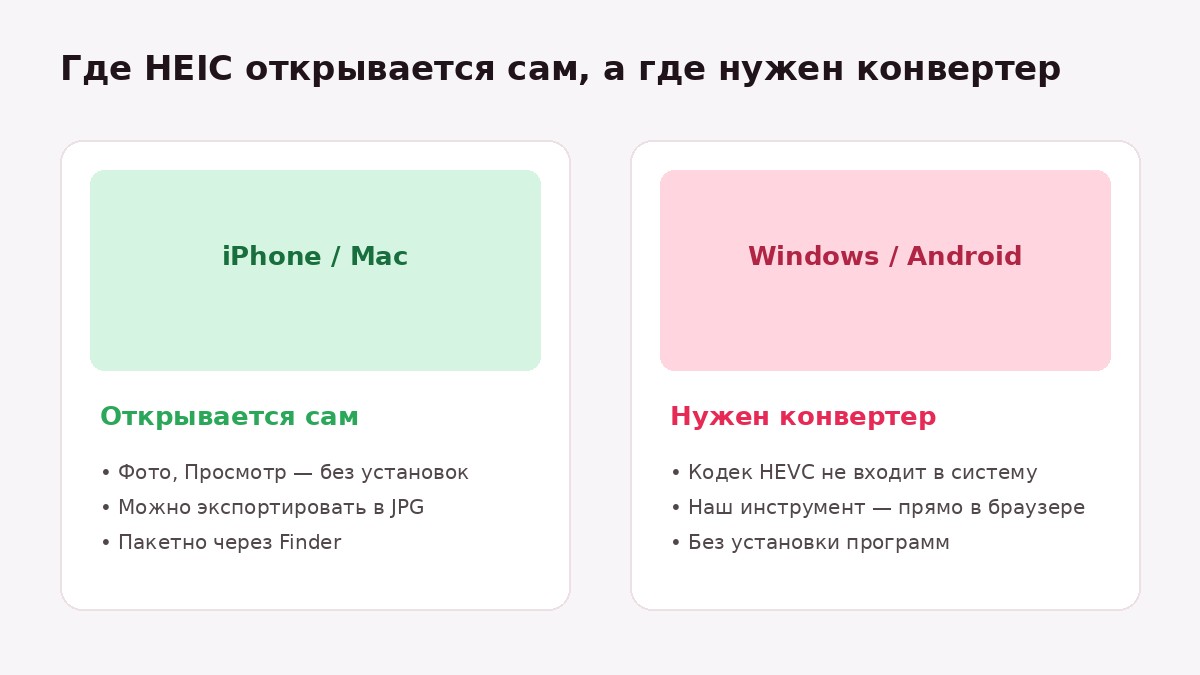 Где HEIC открывается сам (iPhone, Mac), а где нужен конвертер (Windows, Android)