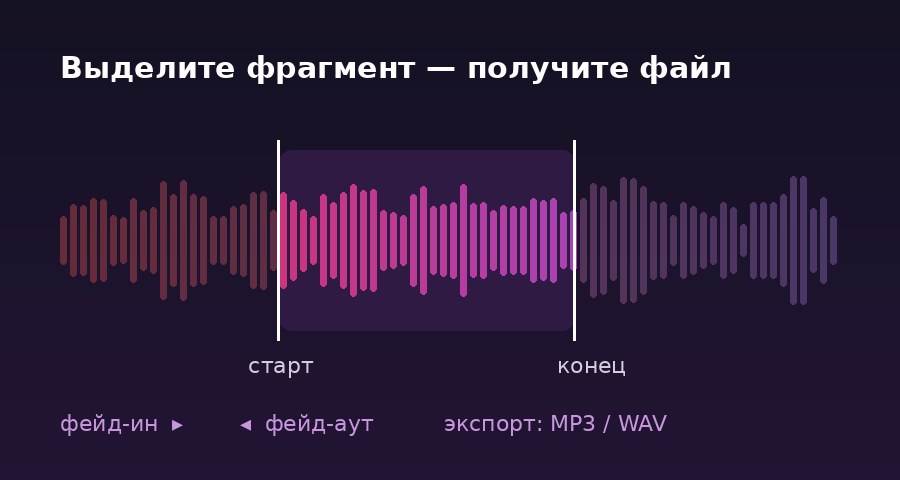 Волновая форма с выделенным фрагментом: маркеры начала и конца, фейд-ин и фейд-аут, экспорт MP3 и WAV