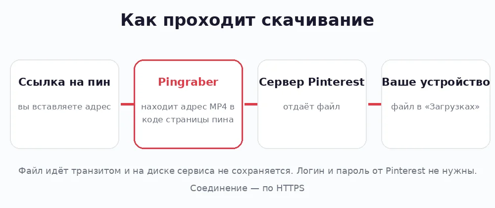Схема: ссылка на пин → Pingraber находит адрес MP4 → сервер Pinterest отдаёт файл → устройство пользователя