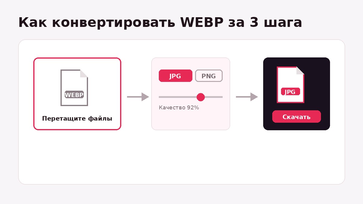 Схема: перетащить WEBP-файлы, выбрать формат JPG или PNG и качество, скачать готовый файл