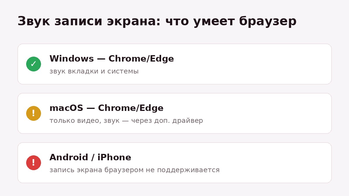 Поддержка звука при записи экрана: Windows Chrome и Edge — звук вкладки и системы, macOS — только видео, Android и iPhone — не поддерживается браузером